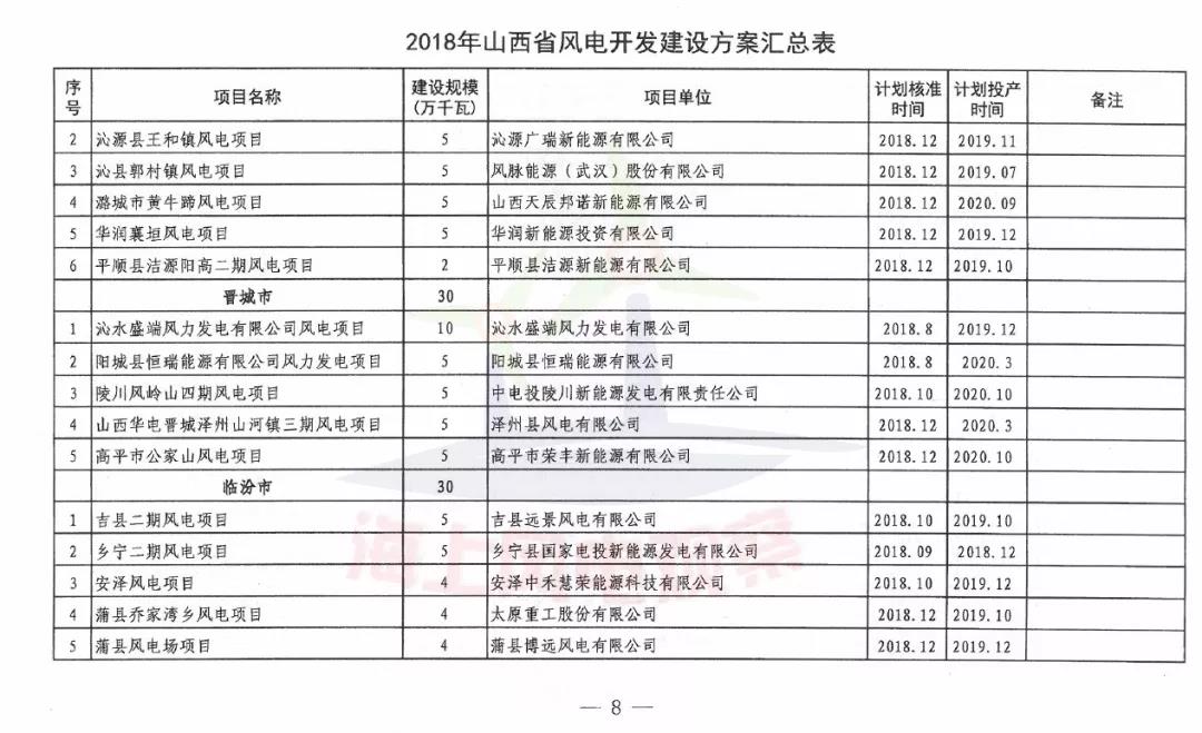 96個(gè)項(xiàng)目！山西省正式印發(fā)2018年度風(fēng)電開(kāi)發(fā)建設(shè)方案