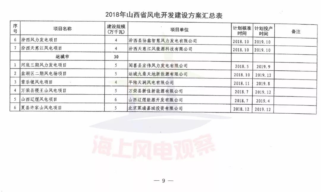 96個(gè)項(xiàng)目！山西省正式印發(fā)2018年度風(fēng)電開(kāi)發(fā)建設(shè)方案