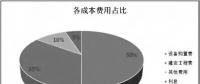 透過(guò)風(fēng)機(jī)、海纜、升壓站安裝......看海上風(fēng)電成本構(gòu)成和價(jià)格趨勢(shì)