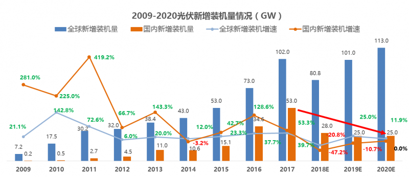 中國(guó)光伏十年經(jīng)歷了什么？到底是該遏止還是該鼓掌？