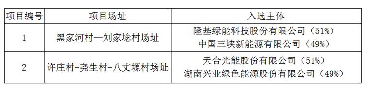 上饒、銅川、長治光伏發(fā)電技術(shù)領(lǐng)跑基地入選企業(yè)名單