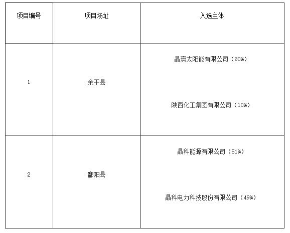 上饒、銅川、長治光伏發(fā)電技術(shù)領(lǐng)跑基地入選企業(yè)名單