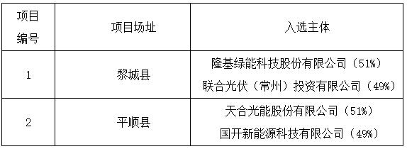 上饒、銅川、長治光伏發(fā)電技術(shù)領(lǐng)跑基地入選企業(yè)名單