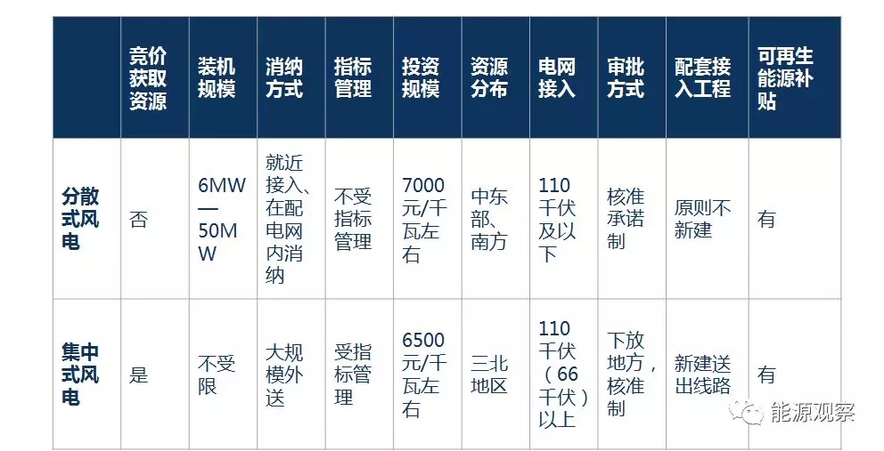 一文看懂分散式風電的緣起、政策紅利、經(jīng)濟性測算