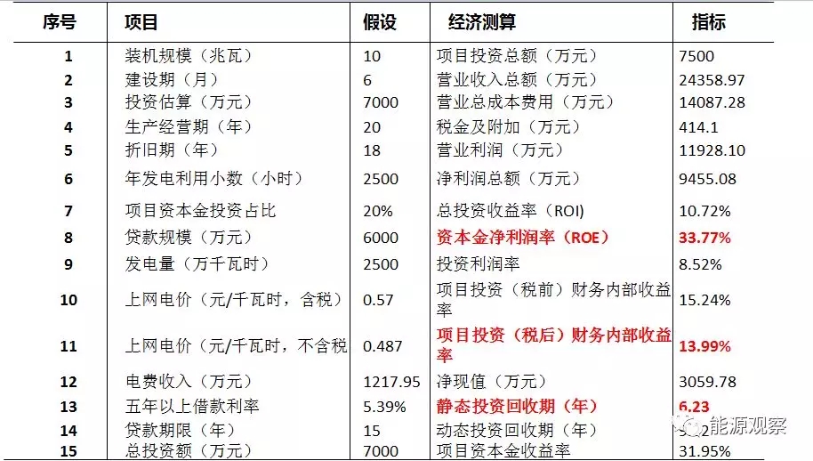 一文看懂分散式風電的緣起、政策紅利、經(jīng)濟性測算