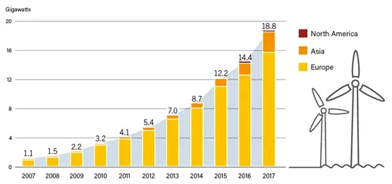 2017年！海上風電行業(yè)令人驚嘆的一年