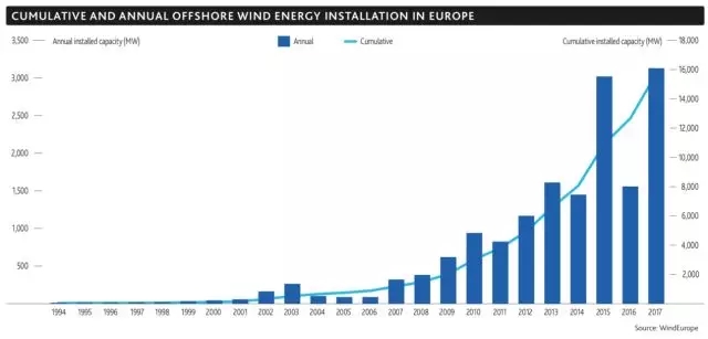2017年！海上風電行業(yè)令人驚嘆的一年