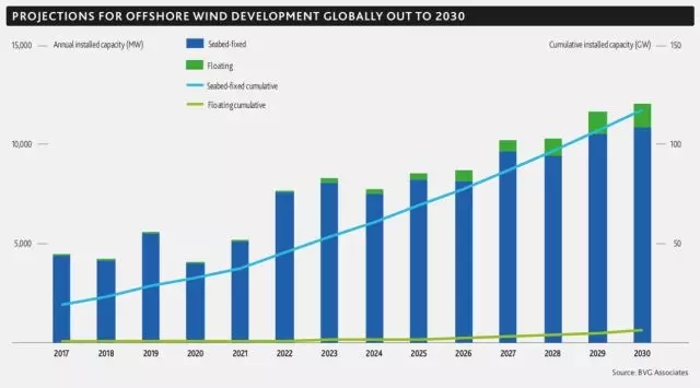 2017年！海上風電行業(yè)令人驚嘆的一年