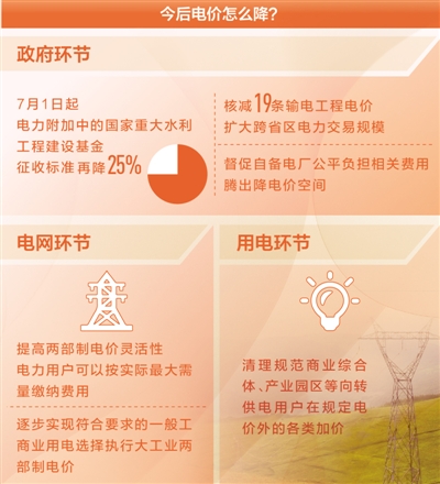 降電價，還有哪些空間（聚焦高質(zhì)量發(fā)展·降低企業(yè)用能成本④）