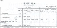寧夏再降電價(jià)！工商業(yè)電價(jià)下調(diào)5.12分/千瓦時(shí)