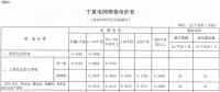 寧夏再降電價(jià)！工商業(yè)電價(jià)下調(diào)5.12分/千瓦時(shí)