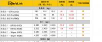單、多晶供應(yīng)鏈價(jià)差拉大 多晶性價(jià)比開始展現(xiàn)