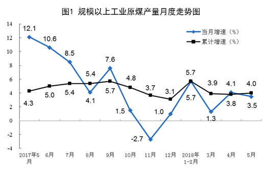 統(tǒng)計局：5月風電發(fā)電量同比增長6.7%（附數據）