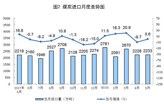統(tǒng)計局：5月風電發(fā)電量同比增長6.7%（附數據）