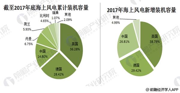 2017年全球風(fēng)電市場(chǎng)現(xiàn)狀分析 中國19.5GW穩(wěn)居第一