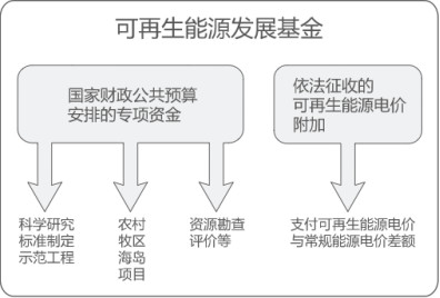 曹仁賢：再問(wèn)財(cái)政部可再生能源補(bǔ)貼為什么入不敷出？