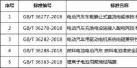 國(guó)標(biāo)委發(fā)布五項(xiàng)新能源電池<font color=
