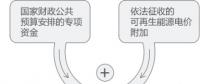 再問財(cái)政部可再生能源補(bǔ)貼為什么入不敷出？