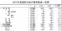 2017年電力統(tǒng)計基本數(shù)據(jù)一覽：全國<font color=