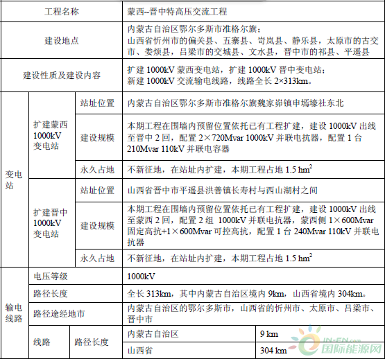 蒙西~晉中特高壓交流工程建設情況