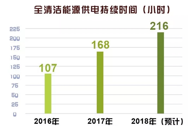 世界罕見｜剛剛 這個省不用火電了！