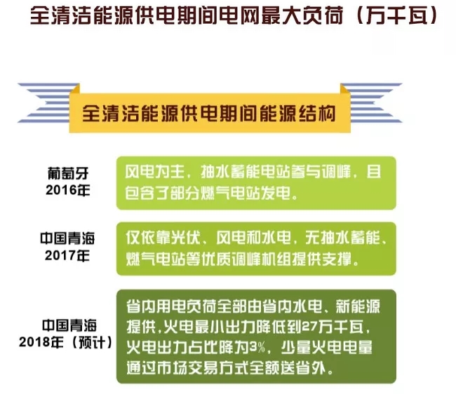 世界罕見｜剛剛 這個省不用火電了！