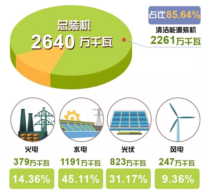 世界罕見｜剛剛 這個省不用火電了！