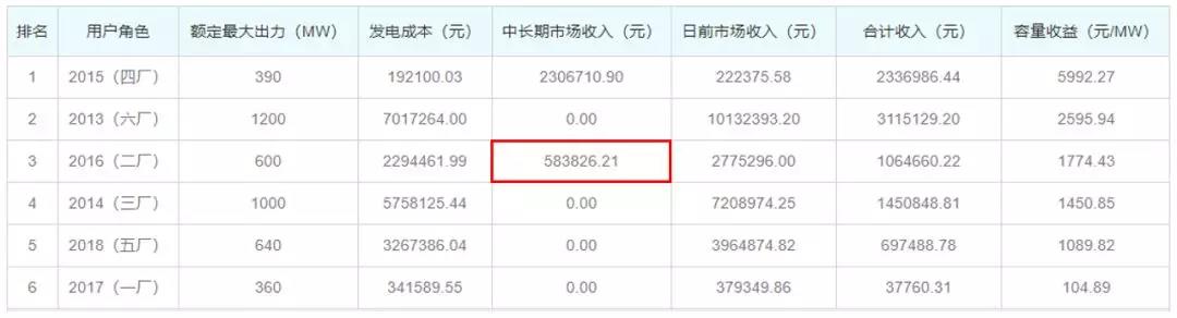 關(guān)于發(fā)電企業(yè)中長(zhǎng)期差價(jià)合約“超賣”的問(wèn)題