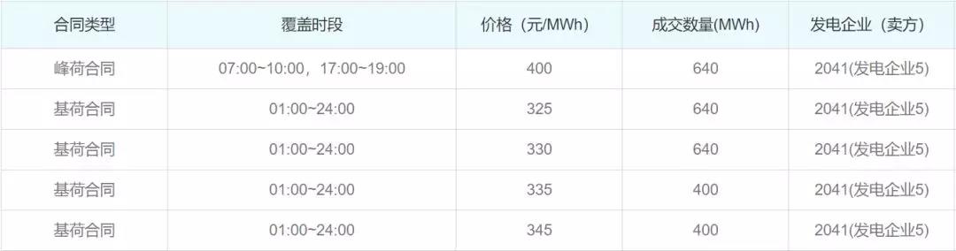 關(guān)于發(fā)電企業(yè)中長(zhǎng)期差價(jià)合約“超賣”的問(wèn)題