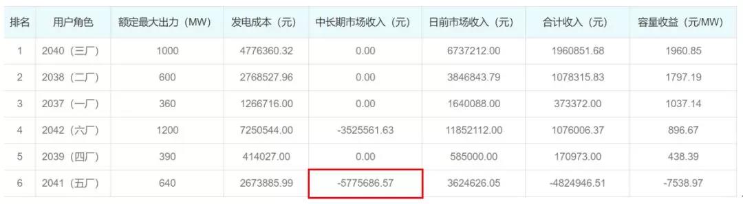 關(guān)于發(fā)電企業(yè)中長(zhǎng)期差價(jià)合約“超賣”的問(wèn)題
