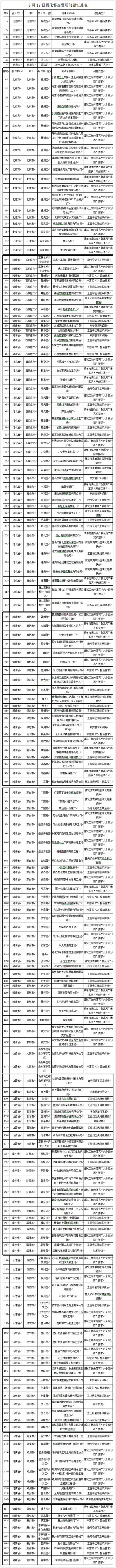藍天保衛(wèi)戰(zhàn)強化督查新發(fā)現涉氣環(huán)境問題190個
