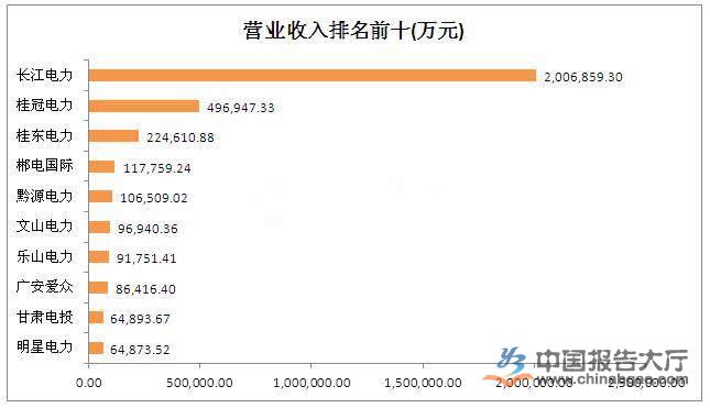 水電上市公司有幾家？哪幾家排名前十？