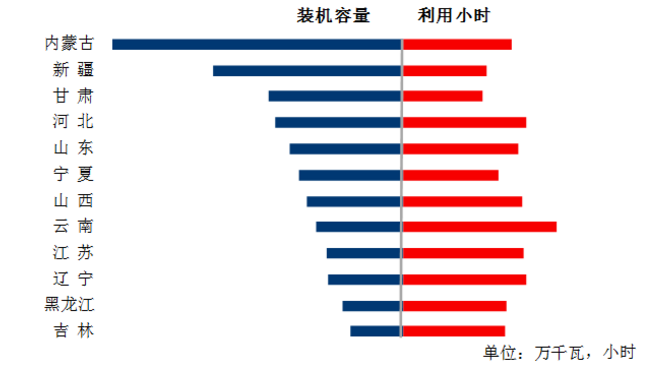 中電聯(lián)：1-5月風(fēng)電發(fā)電量1674億千瓦時、平均利用1001小時、完成投資132億元...（附數(shù)據(jù)）