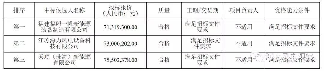 速看！中廣核5個(gè)風(fēng)電項(xiàng)目中標(biāo)人及報(bào)價(jià)公示
