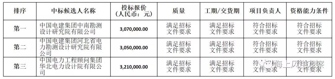 速看！中廣核5個(gè)風(fēng)電項(xiàng)目中標(biāo)人及報(bào)價(jià)公示