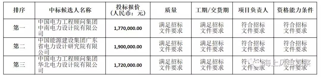 速看！中廣核5個(gè)風(fēng)電項(xiàng)目中標(biāo)人及報(bào)價(jià)公示