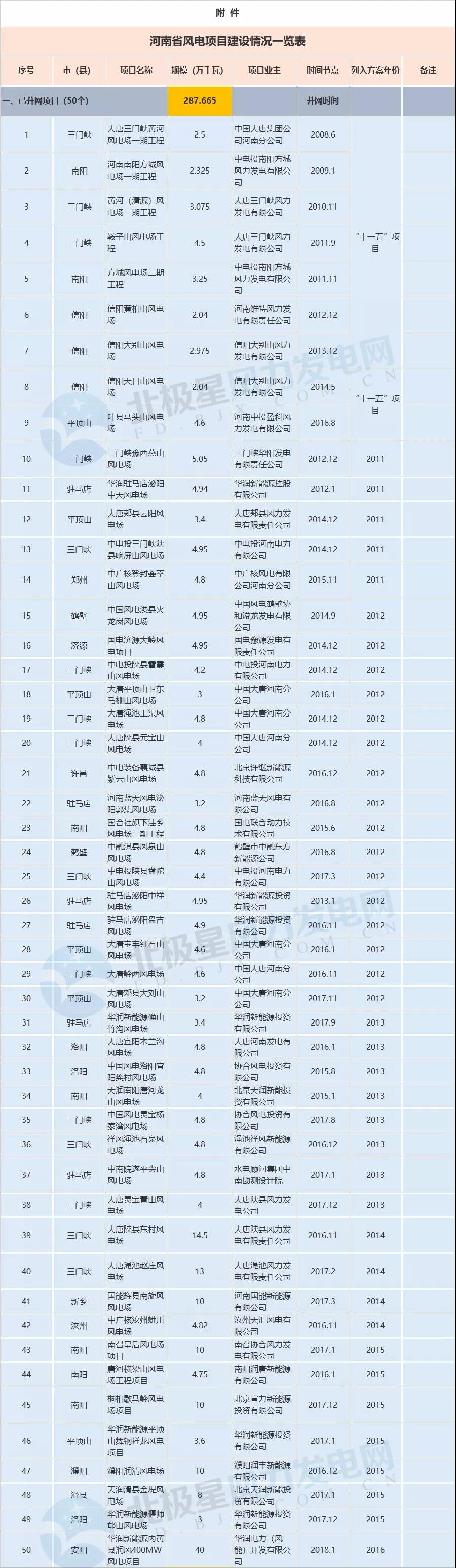 收藏！河南省194個風電項目建設進度情況一覽