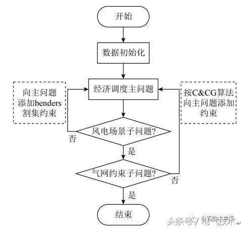 考慮風電不確定性和氣網(wǎng)運行約束的魯棒經(jīng)濟調(diào)度和備用配置
