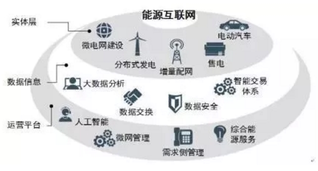 能源互聯(lián)網(wǎng)時(shí)代將開(kāi)啟 請(qǐng)抓住這十大產(chǎn)業(yè)機(jī)遇！