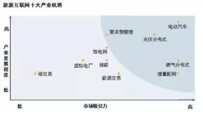 能源互聯(lián)網(wǎng)時(shí)代將開(kāi)啟 請(qǐng)抓住這十大產(chǎn)業(yè)機(jī)遇！