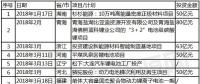 2018年上半年動力電池項(xiàng)目匯總：單筆投資金額高達(dá)500億元