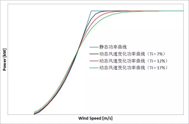 削惡魔，還看智能風(fēng)機(jī)的戰(zhàn)斗力！