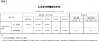 山東再降電價(jià)：?jiǎn)我恢?、兩部制電價(jià)分別降1.9分、0.34分