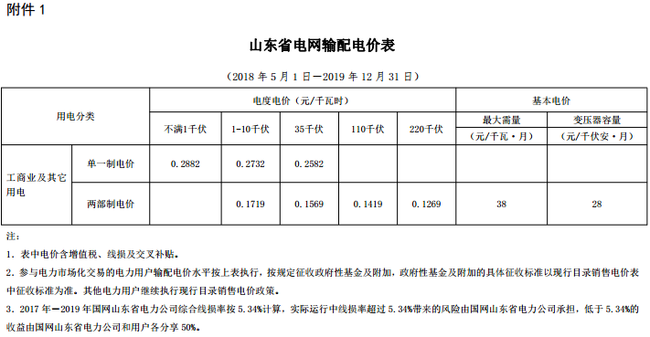 山東再降電價：單一制、兩部制電價分別降1.9分、0.34分