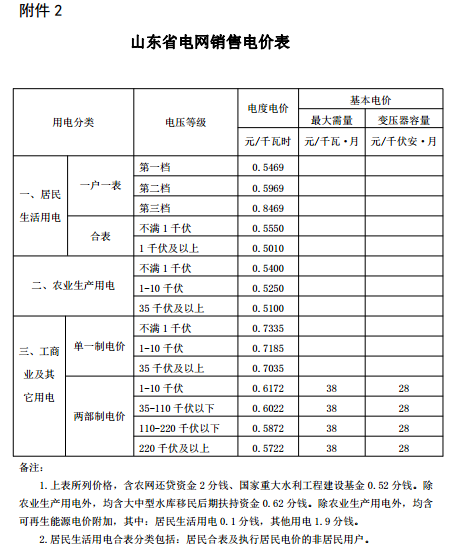 山東再降電價：單一制、兩部制電價分別降1.9分、0.34分
