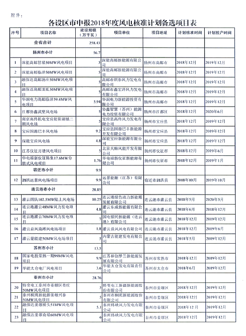 重磅！江蘇省2018年度風(fēng)電開發(fā)建設(shè)方案印發(fā)：46個(gè)項(xiàng)目，共計(jì)258.43萬(wàn)千瓦