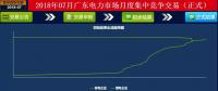 -43.35厘/千瓦時(shí)！廣東7月集中競(jìng)價(jià)：價(jià)差持續(xù)走低 成交量基本持平