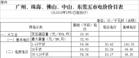 廣東再降電價(jià)：一般工商業(yè)電度電價(jià)統(tǒng)一降低0.58分/千瓦時（除深圳市）