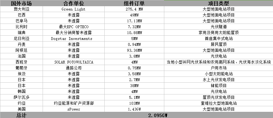 晶科財報出爐：一季度出貨2GW 毛利率有較大回升 海外優(yōu)勢盡顯 ！