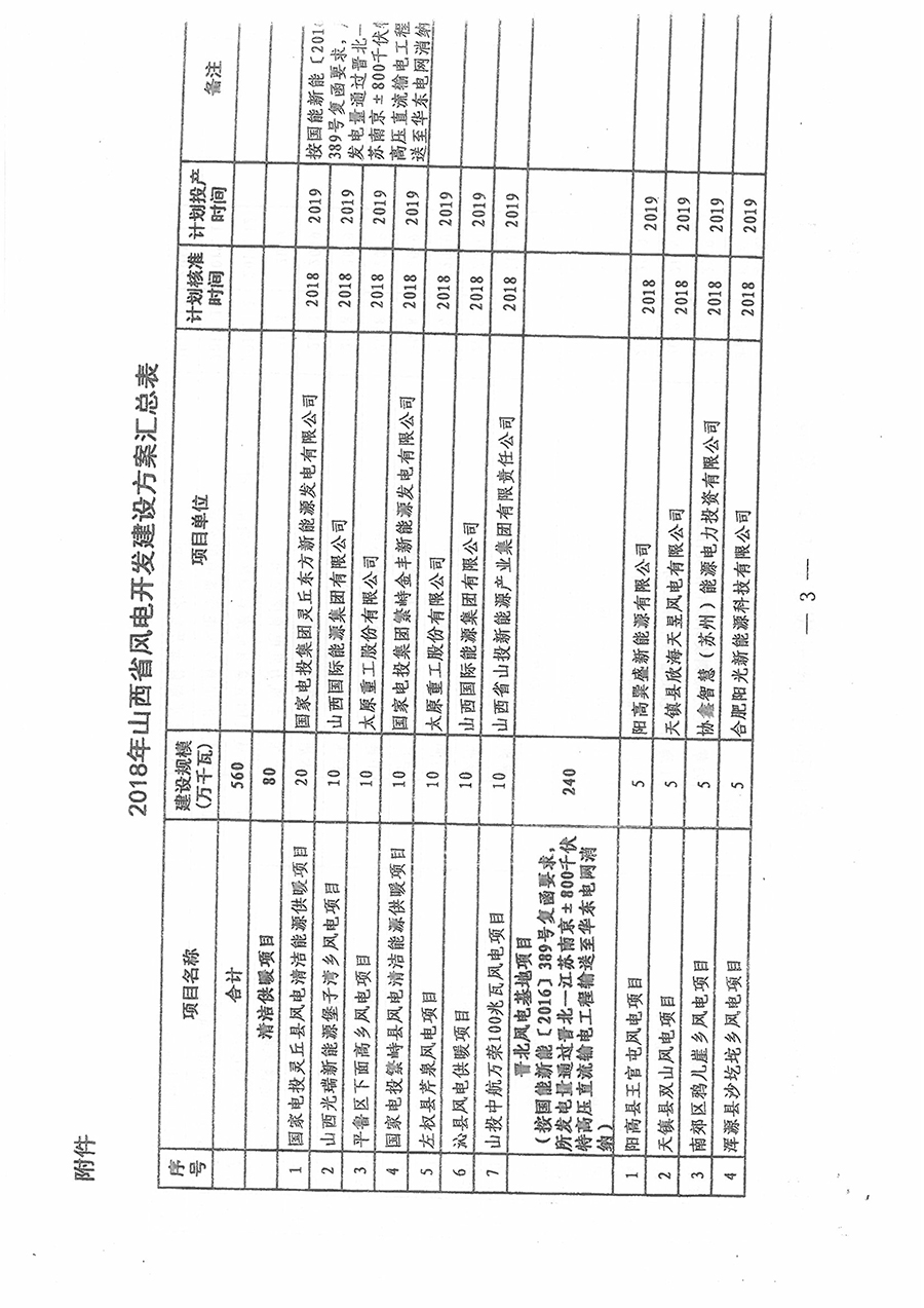重磅！560萬(wàn)千瓦！山西省2018年度風(fēng)電開發(fā)建設(shè)方案發(fā)布?。ǜ酵暾?xiàng)目清單）